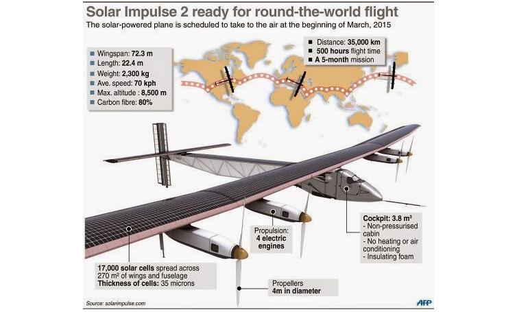 SOLAR IMPULSE 2 SOL2 3D view